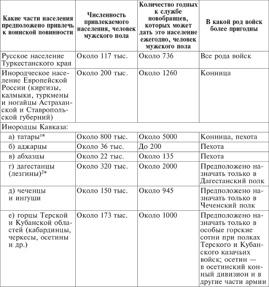 Национальный состав Красной армии. 1918–1945. Историко-статистическое исследование - i_008.png