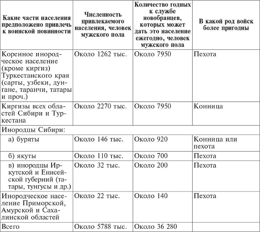 Национальный состав Красной армии. 1918–1945. Историко-статистическое исследование - i_009.png