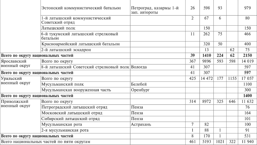 Национальный состав Красной армии. 1918–1945. Историко-статистическое исследование - i_011.png