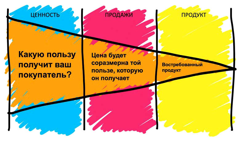 Метод Getbrand. Как начать продавать больше, создав свой сильный бренд: пошаговая инструкция - i_008.jpg