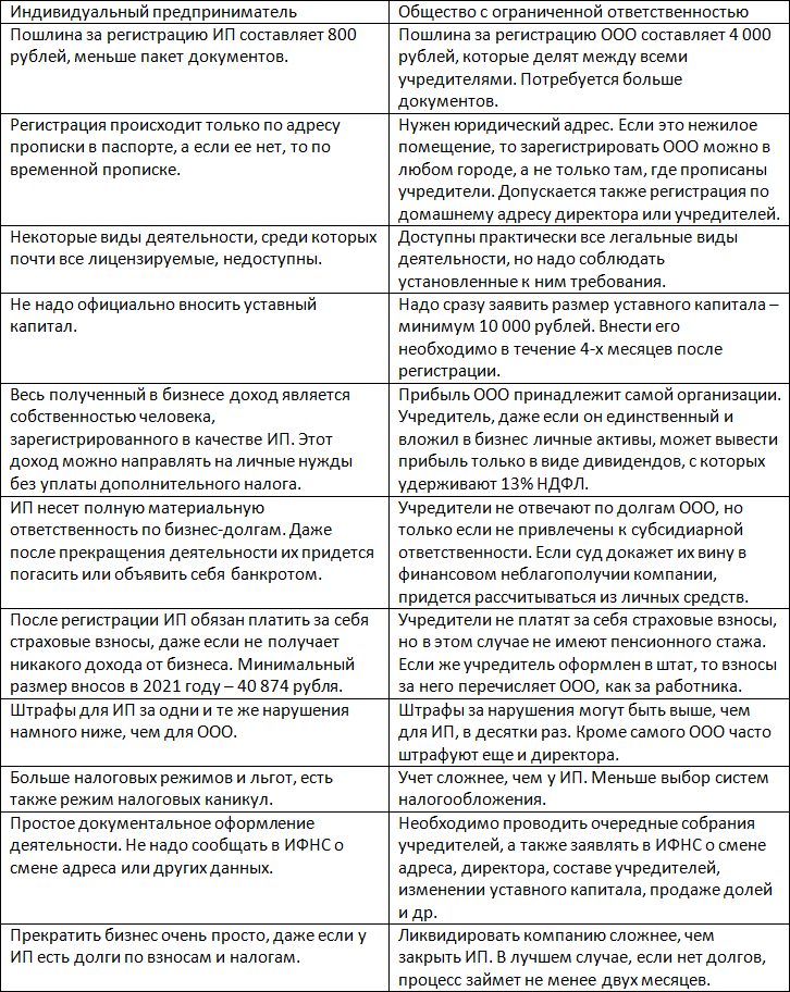 Как зарегистрировать бизнес в России: ООО, ИП, самозанятый - i_002.png