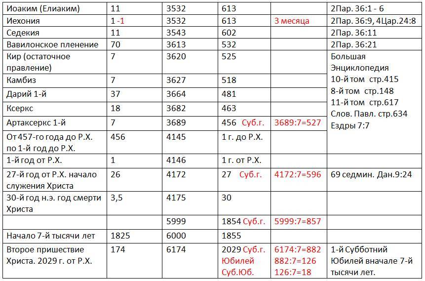 День и час пришествия Христа. Свидетельство. Часть 2. Вычисление - _7.jpg