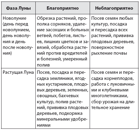 Лунный календарь садовода-огородника 2022. Сад, огород, здоровье, дом - i_001.png