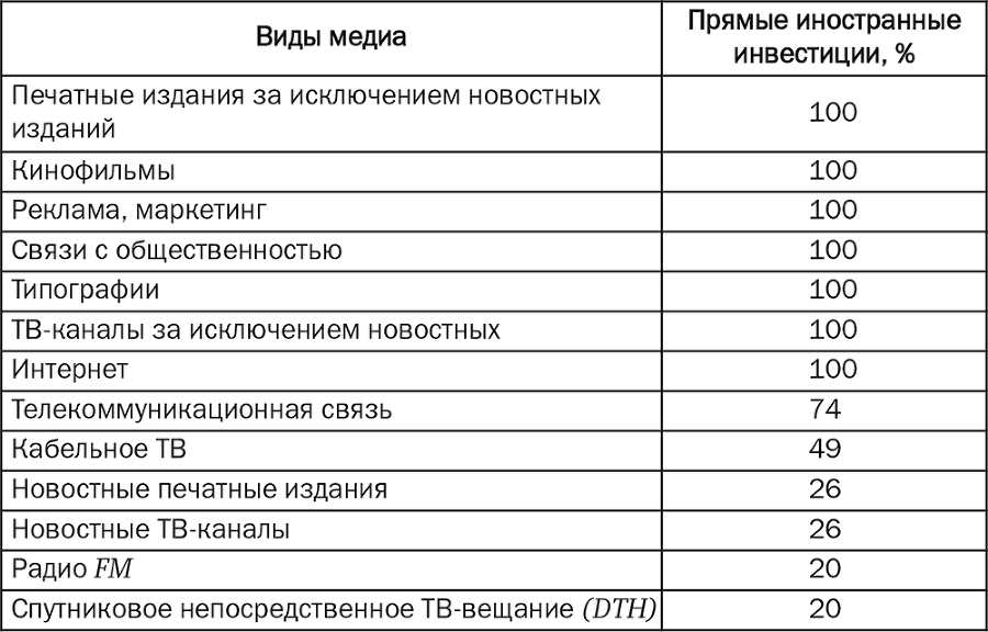 Индия. Медиасистема в условиях либерализации экономики - i_003.png