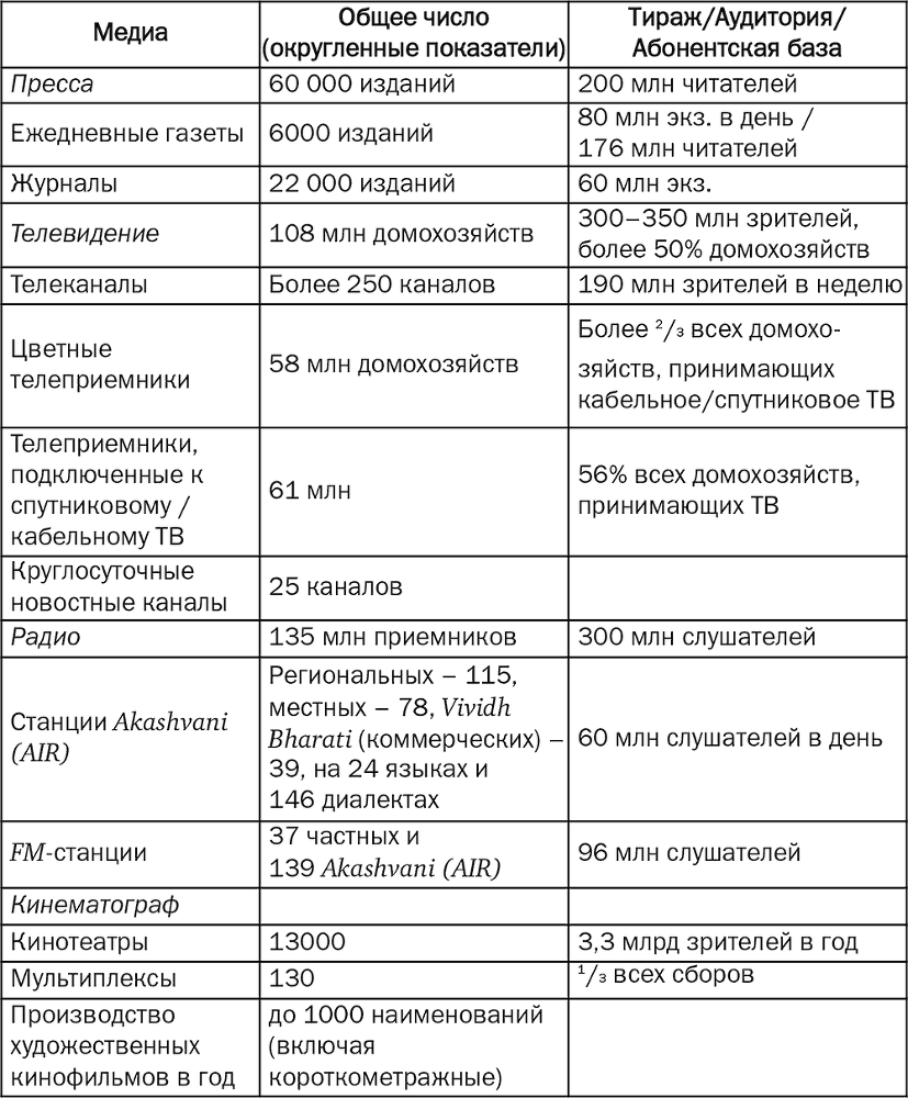 Индия. Медиасистема в условиях либерализации экономики - i_005.png