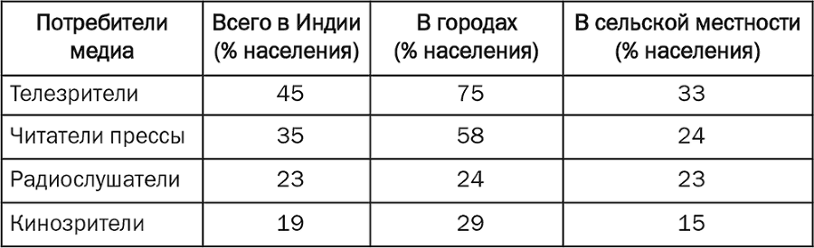 Индия. Медиасистема в условиях либерализации экономики - i_007.png