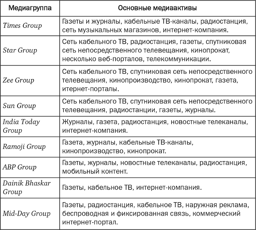 Индия. Медиасистема в условиях либерализации экономики - i_008.png