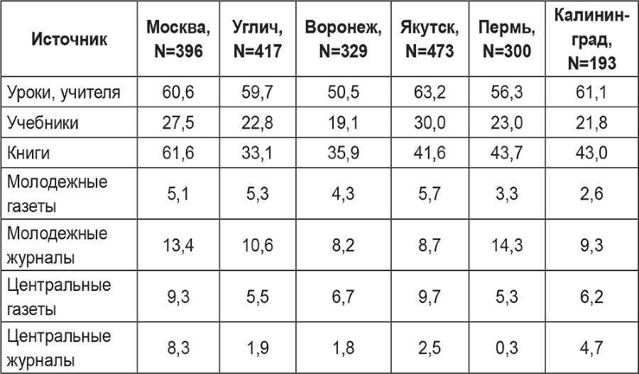 От теории журналистики к теории медиа. Динамика медиаисследований в современной России - i_016.png