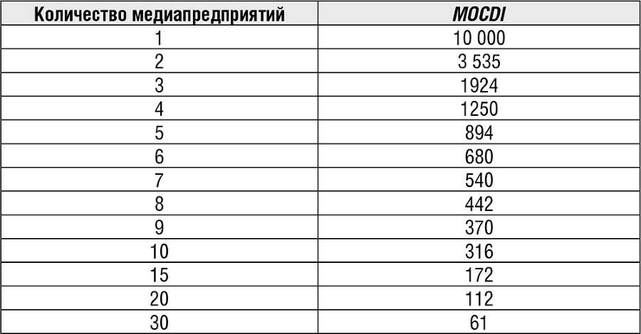 Медиахолдинги России. Национальный опыт концентрации СМИ - i_004.png