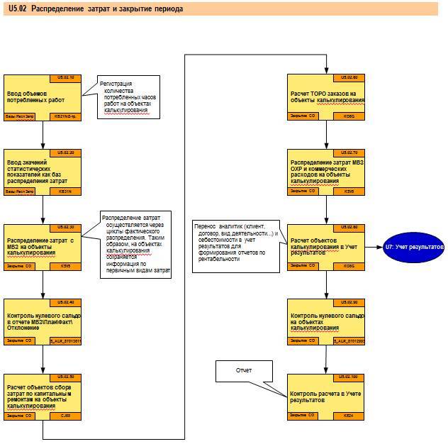 Проектное решение SAP. Учет затрат по реализации услуг СО-PC - _12.jpg