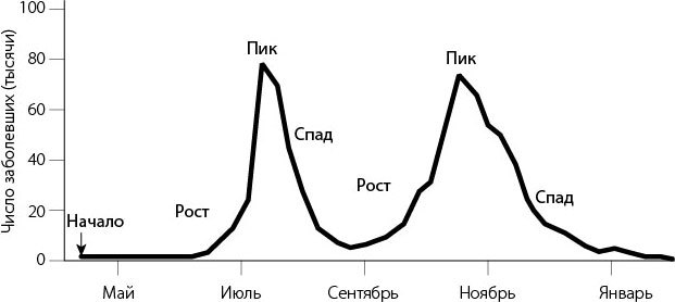 Законы эпидемий. Как развиваются и почему прекращаются эпидемии болезней, финансовые кризисы, вспышки насилия и модные тренды - i_001.jpg