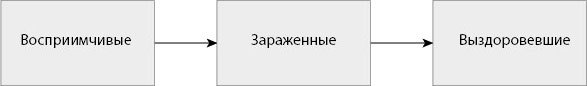 Законы эпидемий. Как развиваются и почему прекращаются эпидемии болезней, финансовые кризисы, вспышки насилия и модные тренды - i_003.jpg