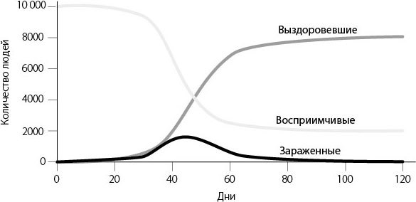 Законы эпидемий. Как развиваются и почему прекращаются эпидемии болезней, финансовые кризисы, вспышки насилия и модные тренды - i_004.jpg