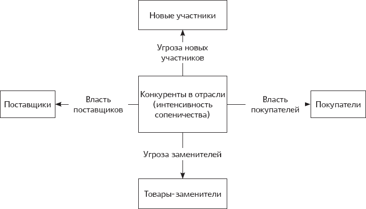 Ключевые идеи книги: Конкуренция. Майкл Портер - i_001.png