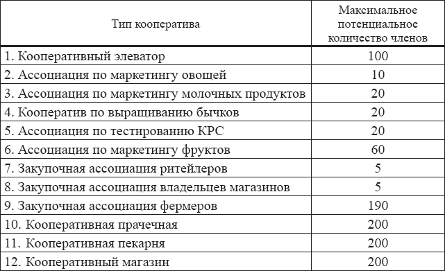 Экономическая теория кооперации. Экономическая структура кооперативных организаций - i_012.png