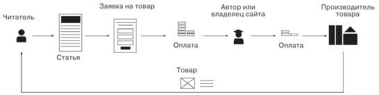 Без бирж! Как писать статьи и зарабатывать на них деньги - i_003.jpg