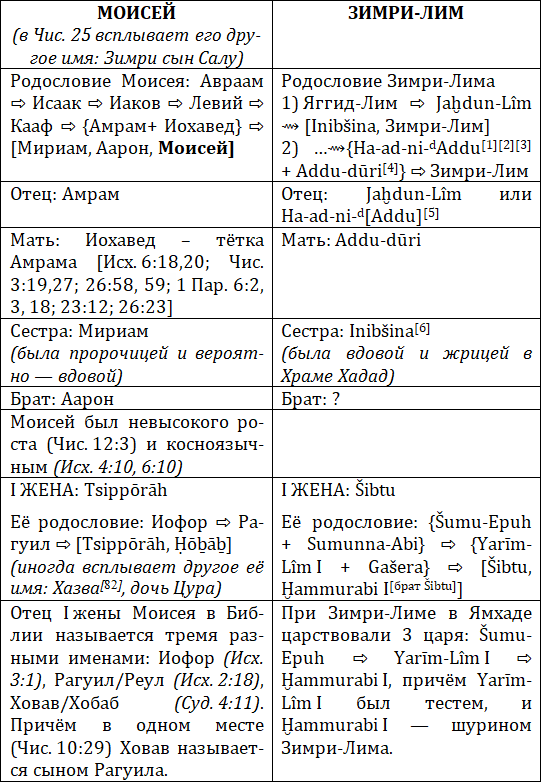 Библейский Моисей и последний царь Мари Зимри-Лим – один и тот же человек - i_011.png