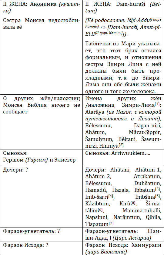 Библейский Моисей и последний царь Мари Зимри-Лим – один и тот же человек - i_012.png