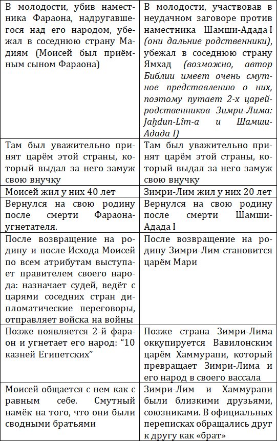 Библейский Моисей и последний царь Мари Зимри-Лим – один и тот же человек - i_013.png