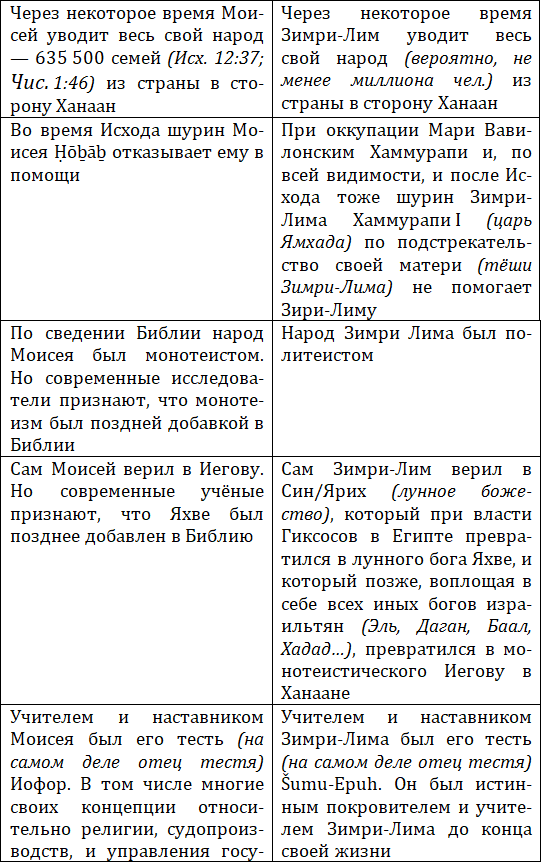 Библейский Моисей и последний царь Мари Зимри-Лим – один и тот же человек - i_014.png