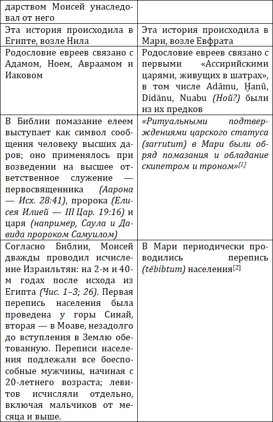 Библейский Моисей и последний царь Мари Зимри-Лим – один и тот же человек - i_015.png