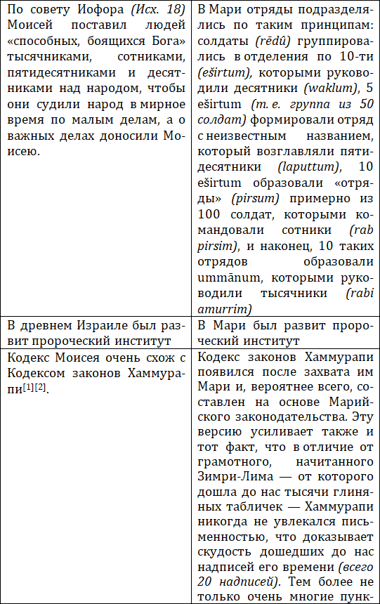 Библейский Моисей и последний царь Мари Зимри-Лим – один и тот же человек - i_016.png