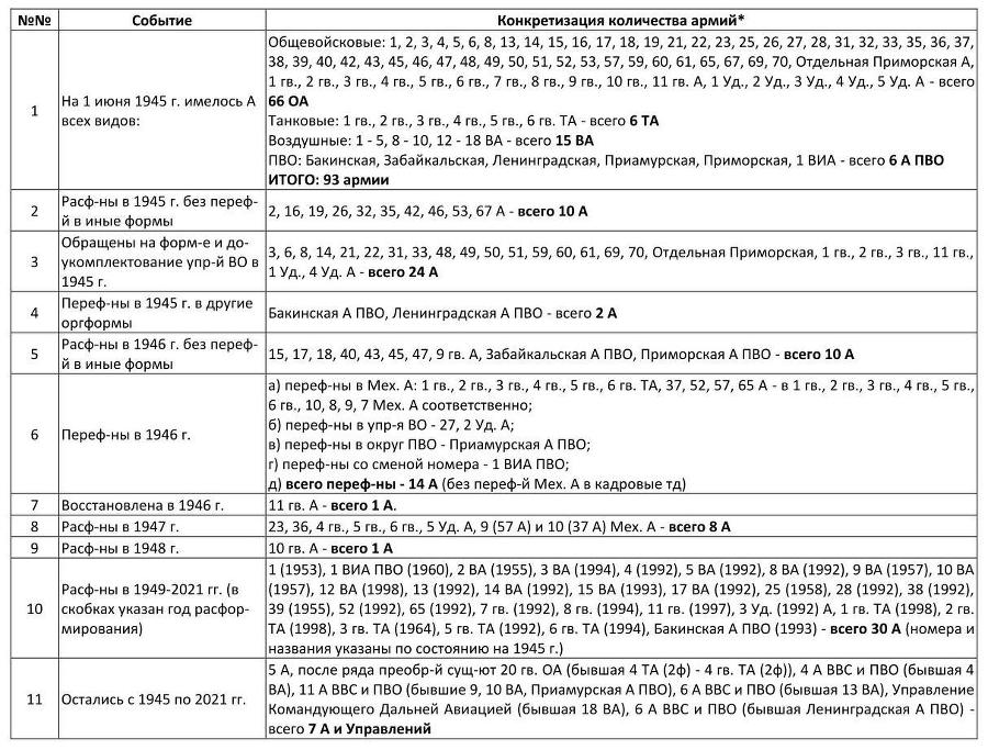 Все общевойсковые армии СССР и России в 1929-2021 гг. - _0.jpg