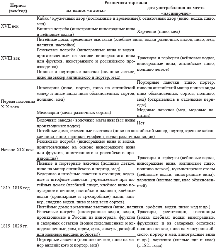 Хроники государственной питейной политики в России XVII – первая половина XIX вв - i_004.png