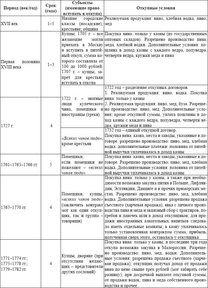 Хроники государственной питейной политики в России XVII – первая половина XIX вв - i_009.png