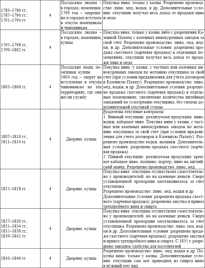 Хроники государственной питейной политики в России XVII – первая половина XIX вв - i_010.png