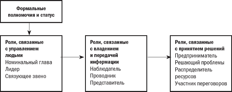 Менеджмент: Природа и структура организаций - i_001.png