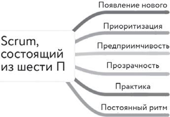 Все о SCRUM. Изучение, разработка, интеграция - i_003.jpg