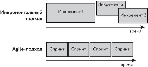 Все о SCRUM. Изучение, разработка, интеграция - i_012.jpg