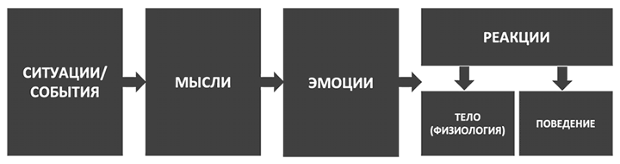 Как изменить мышление, принять себя и стать счастливым. Когнитивно-поведенческая терапия - i_008.png