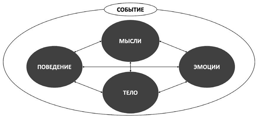 Как изменить мышление, принять себя и стать счастливым. Когнитивно-поведенческая терапия - i_009.png