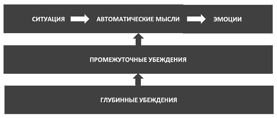 Как изменить мышление, принять себя и стать счастливым. Когнитивно-поведенческая терапия - i_010.png