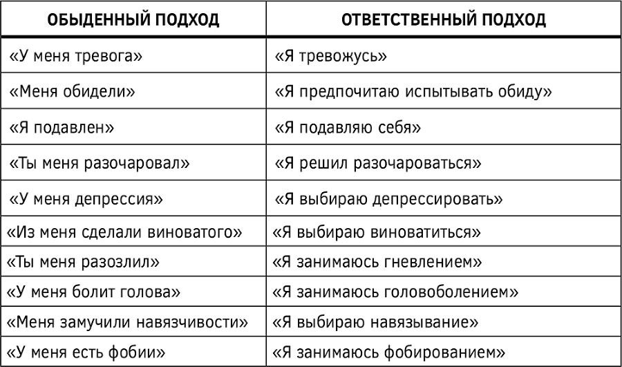 Как изменить мышление, принять себя и стать счастливым. Когнитивно-поведенческая терапия - i_013.png