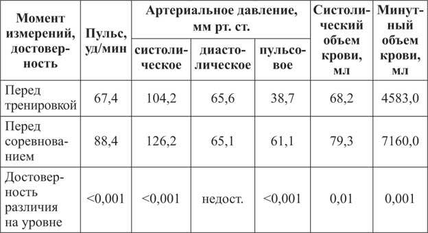 Время стрессов. Обоснование и практические результаты психопрофилактической работы в спортивных командах - i_009.jpg