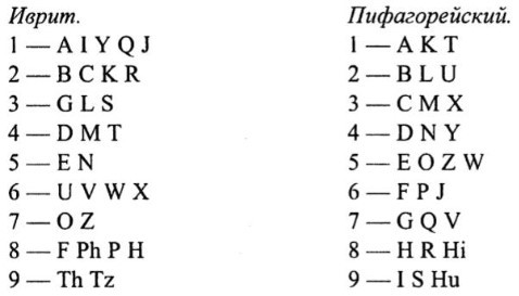 Каббалистическая нумерология. Руководство по Каббале чисел - i_014.jpg