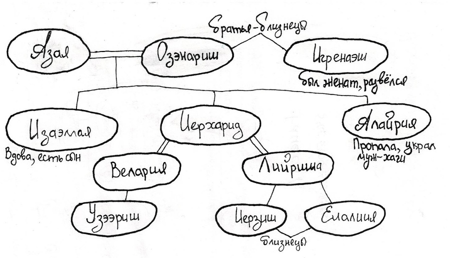 Схватка с судьбой (СИ) - familytree.jpg_0