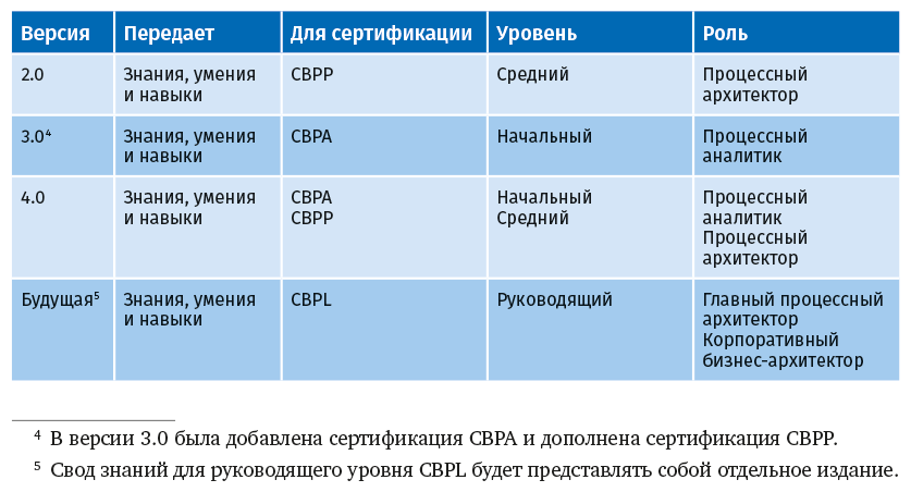 Свод знаний по управлению бизнес-процессами: BPM CBOK 4.0 - i_002.png