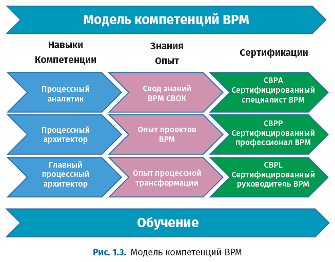 Свод знаний по управлению бизнес-процессами: BPM CBOK 4.0 - i_005.png