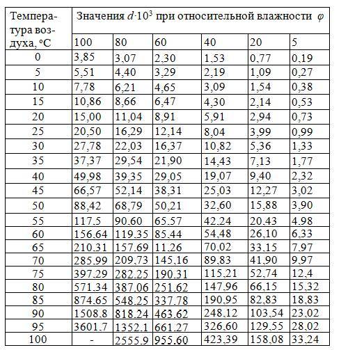 Макрокинетика сушки - _146.jpg