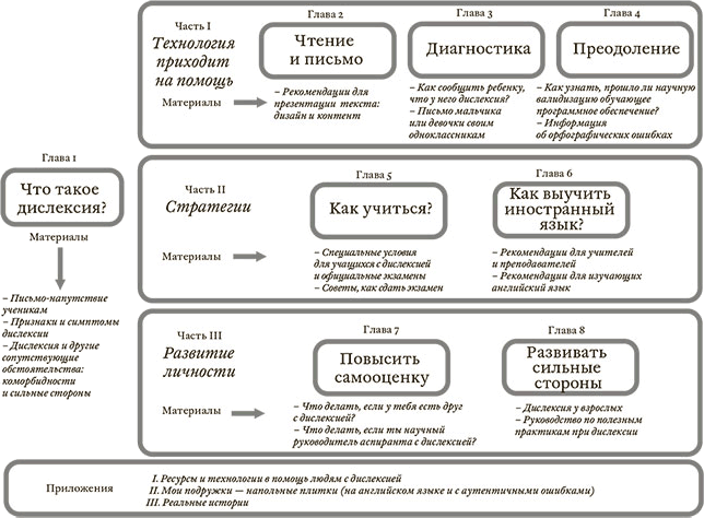 Поговорим о дислексии. Личный опыт и научные исследования - i_002.png