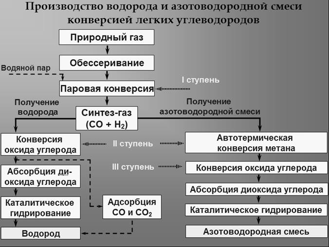 Конверсия водорода. Технологическая схема производства водорода. Паровая конверсия метана для получения водорода. Производство водорода схема. Технологическая схема получения водорода конверсией метана.