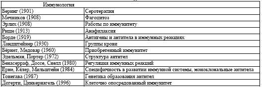 Нобелевские премии по физиологии или медицине за 100 лет - i_010.jpg