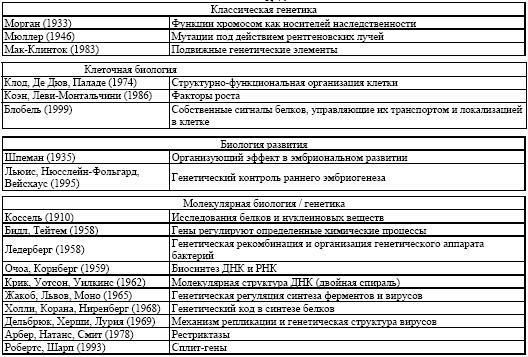 Нобелевские премии по физиологии или медицине за 100 лет - i_012.jpg