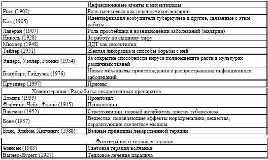 Нобелевские премии по физиологии или медицине за 100 лет - i_013.jpg