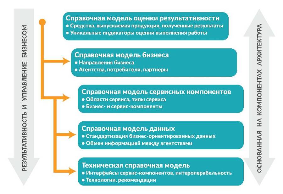 Цифровая трансформация государственного управления. Датацентричность и семантическая интероперабельность - _15.jpg