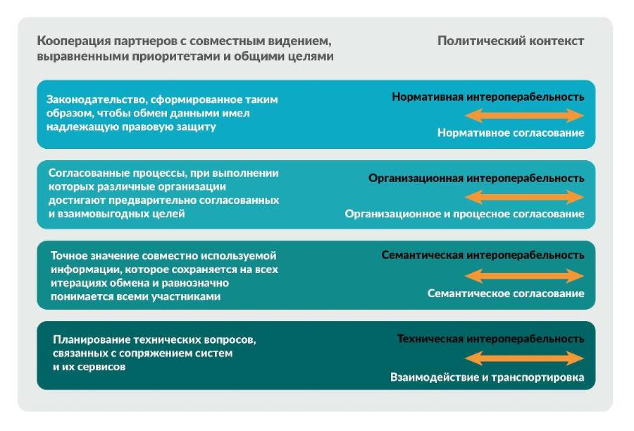 Цифровая трансформация государственного управления. Датацентричность и семантическая интероперабельность - _22.jpg